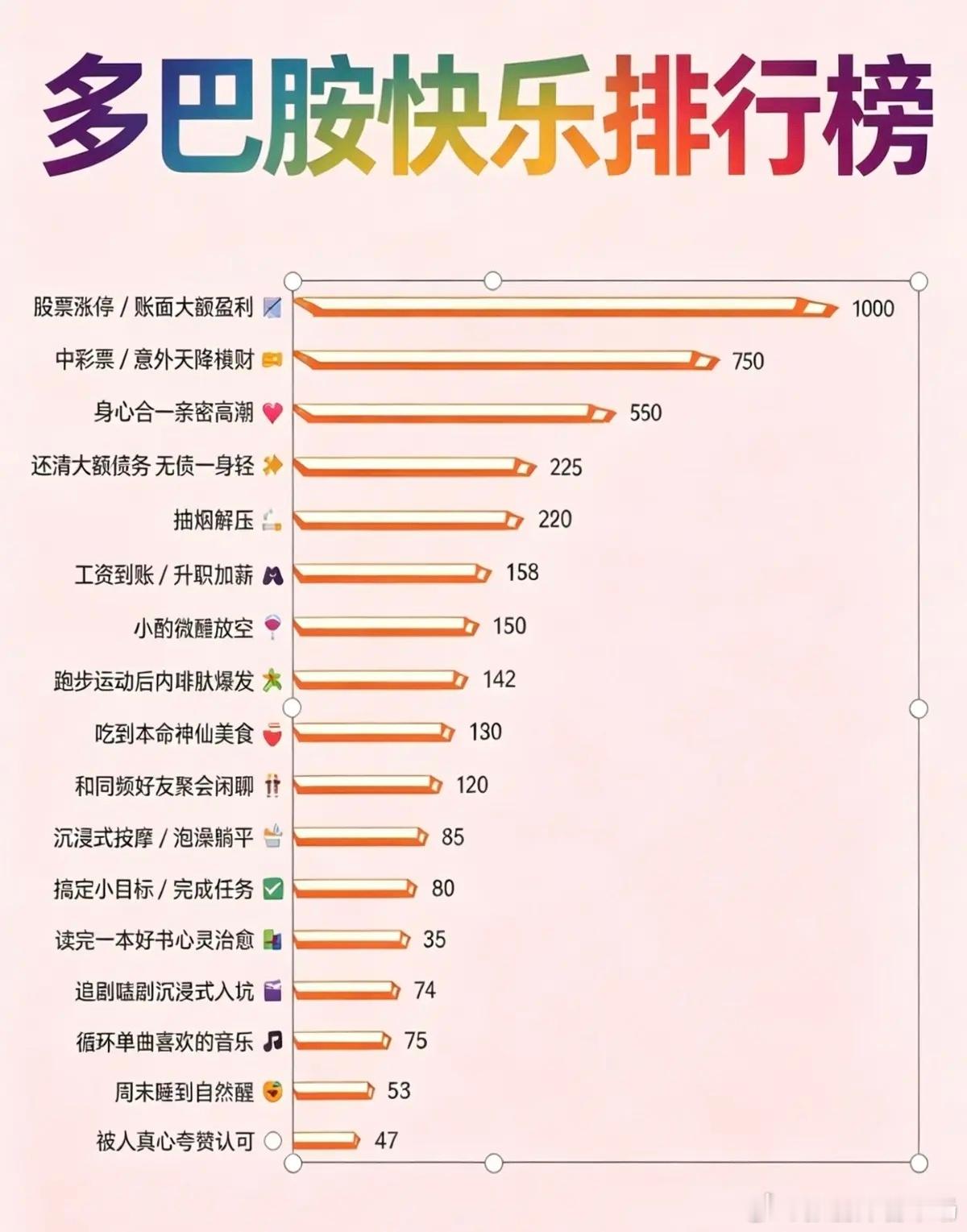 多巴胺快乐排行榜：什么事能让你瞬间狂喜？ 多巴胺快乐排行榜刷屏。股票盈利、天降横财，带来的快感遥遥领先。反观被人夸奖、睡个好觉这类小事，分值反而很低。 我们总在追逐强刺激，却慢慢忽略了平凡日常里的小幸福。对你来说，什么才是真正的快乐？ ​​​