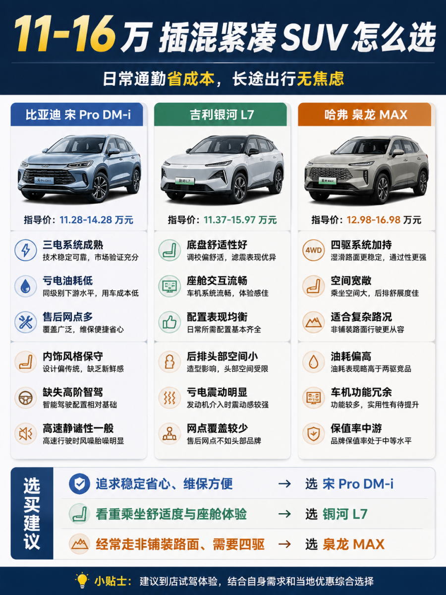 11-16 万插混紧凑 SUV 怎么选
这个价位的插混紧凑 SUV，适配日常通勤占比高、偶尔有长途需求的家庭，可纯电行驶降低用车成本，也能加油规避续航焦虑。比亚迪宋 Pro DM-i 三电系统成熟度高，亏电油耗处于同级别下游水平，售后网点覆盖密度大，日常维保便捷；内饰设计风格偏保守，高阶智能驾驶配置