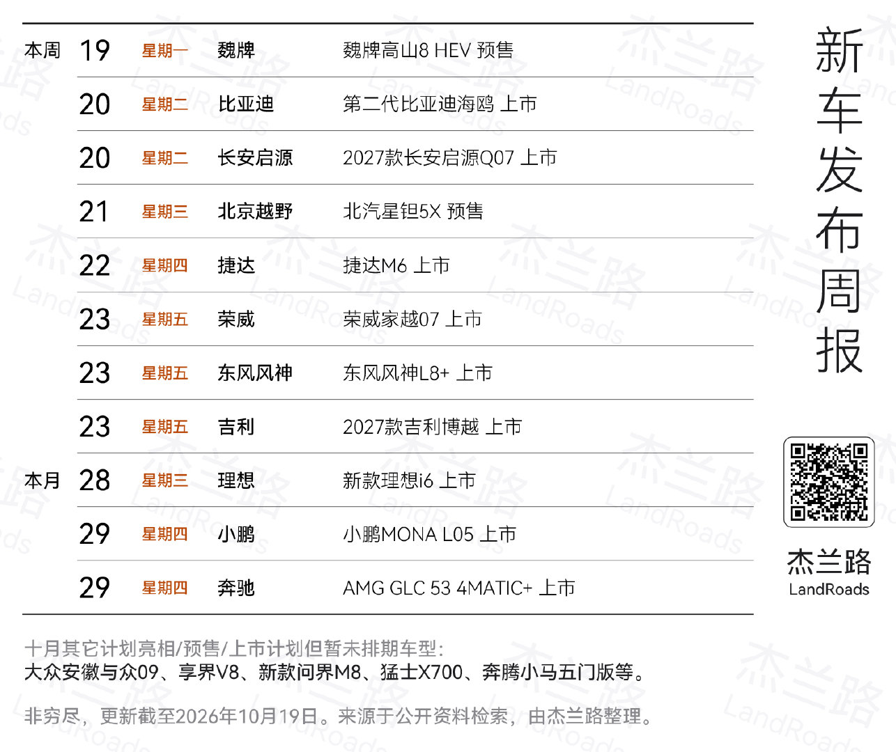 [柯基]这周，这周似乎也没啥可多说的车，不过这周的第二代海鸥还蛮重要的

话说，之前是按通常小订到上市一个月的间隔估的鸿蒙智行的新品，这两车这个月还上不上呀[柯基]

#汽场全开##杰兰路##新车上市# ​​​​