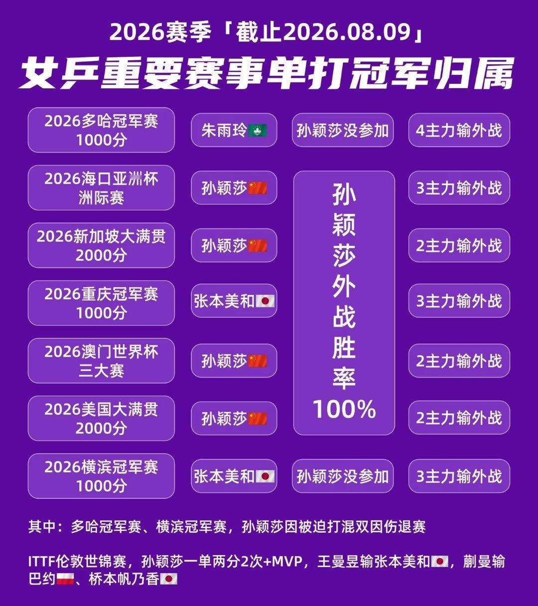 恭喜你乒终于在孙颖莎退赛后开张了，不容易不容易啊，大半年了2026女乒...