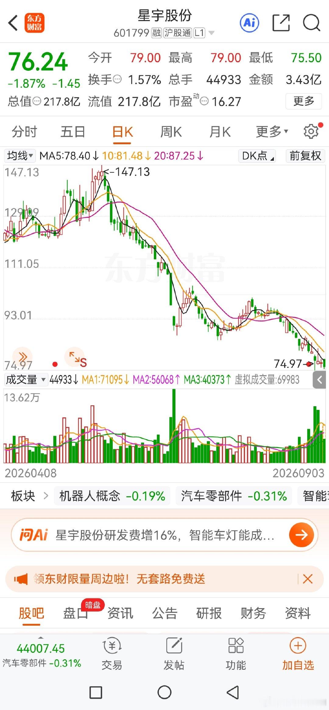 星宇股份，股价最近跌的不少。什么原因跌这么多 ​