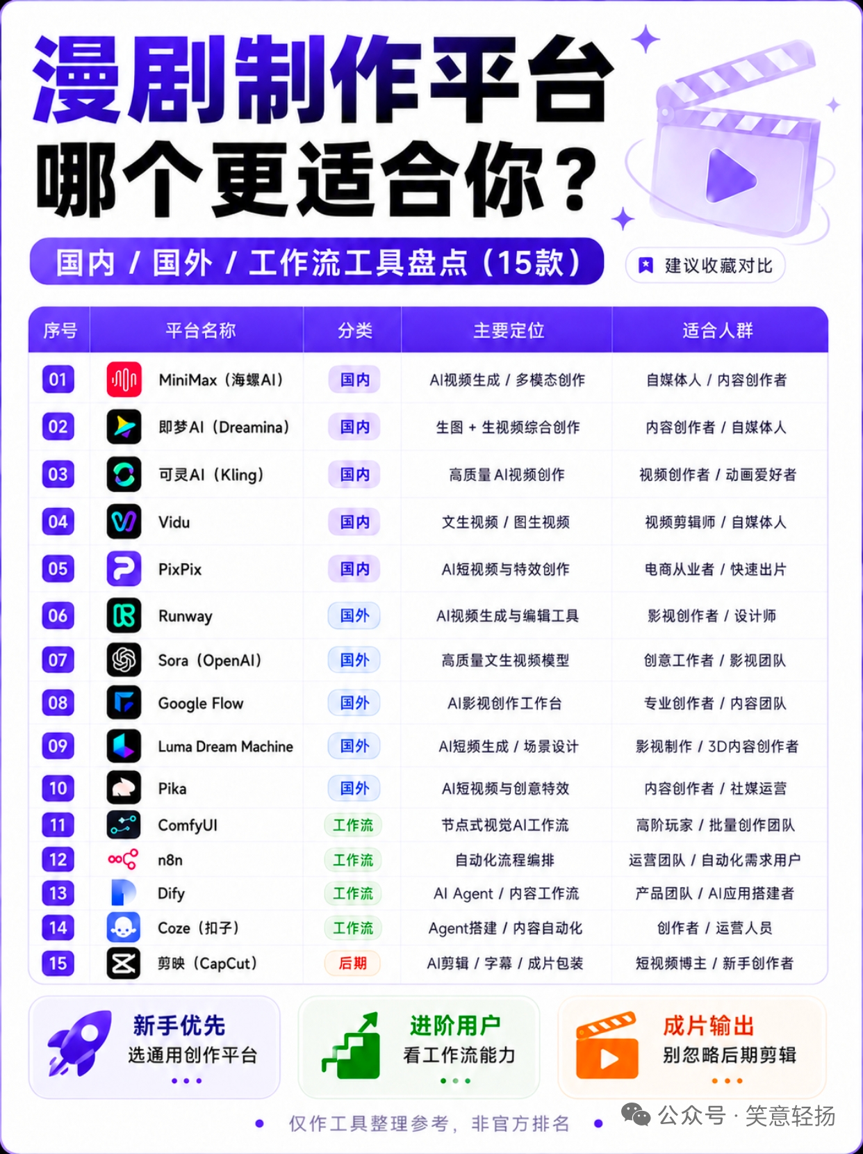 做AI漫剧别乱选！15个平台一次看懂🔥如果是刚入门，我更建议先从 MiniMax、即梦AI、可灵AI、Vidu 这类综合创作平台开始，上手成本低，基本能覆盖日常镜头生成。

想做更复杂的镜头，可以再看看 Runway、Sora、Google Flow、Luma、Pika。
如果已经开始批量做漫剧，真