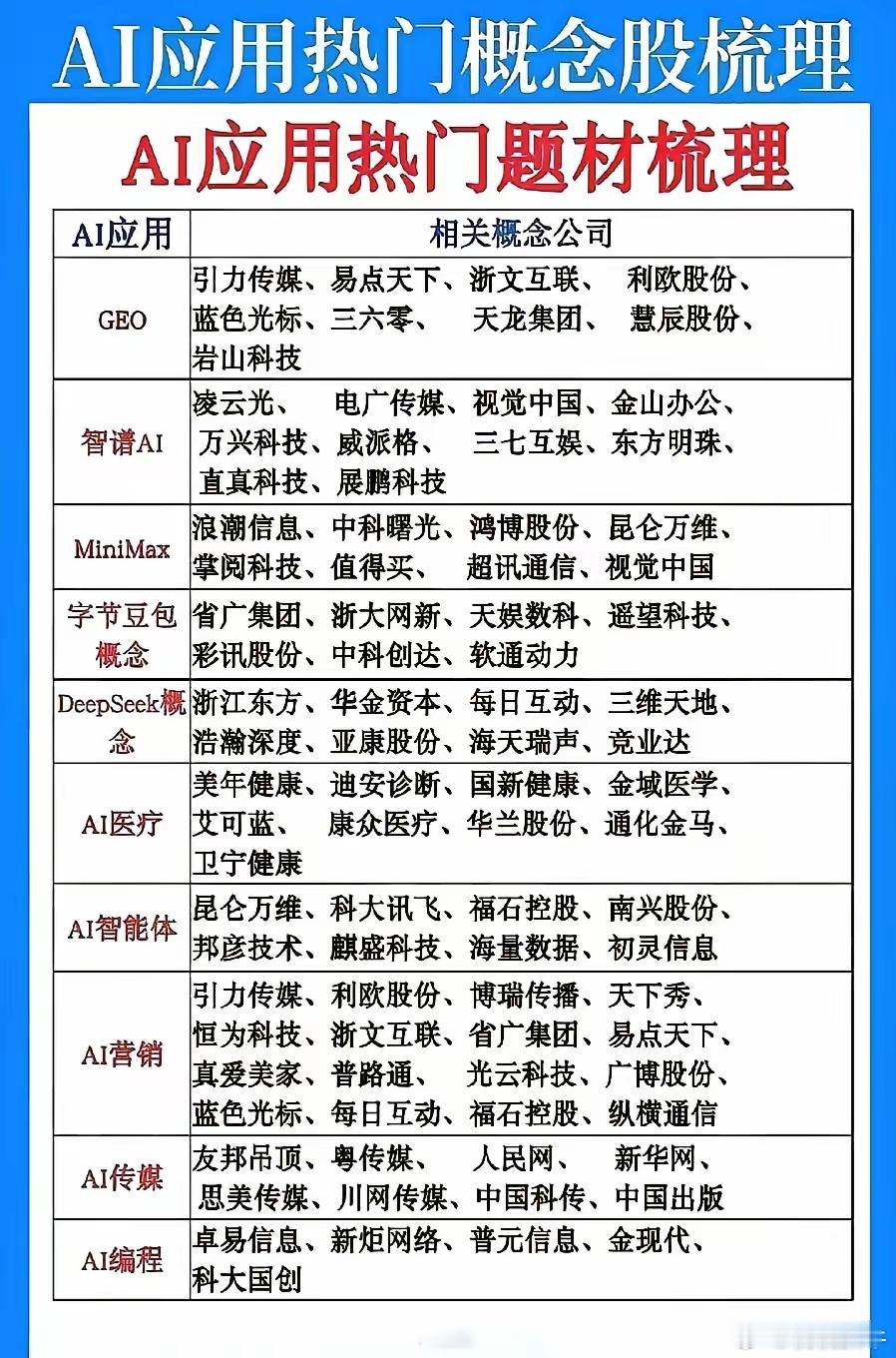 这份AI应用清单把各个大模型和落地方向都列出来了。
现在AI慢慢从算力硬件往应用端轮动，GEO、智谱、MiniMax、豆包、DeepSeek这些都有对应的标的，还有AI医疗、智能体、营销传媒、编程这些细分。
​​要注意一点，很多只是业务沾边或者传闻合作，真正落地产生收益的不多。看着热闹，大多还是情绪驱动， ​