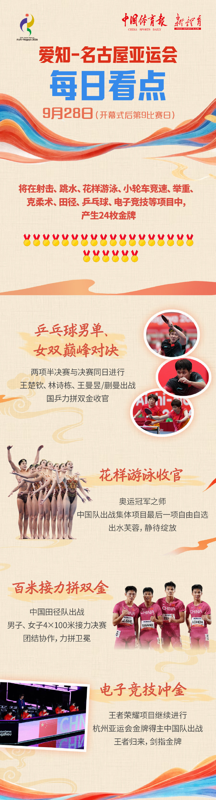 【#名古屋亚运会每日看点#——9月28日】

乒乓球完赛[星星]国乒力拼双金收官
花游收官[星星]奥运冠军之师出战集体最后一项自由自选
百米接力两项决赛[星星]中国田径队力拼卫冕
电子竞技冲冠[星星]王者归来，剑指金牌

#聚焦名古屋亚运会# ​​​​