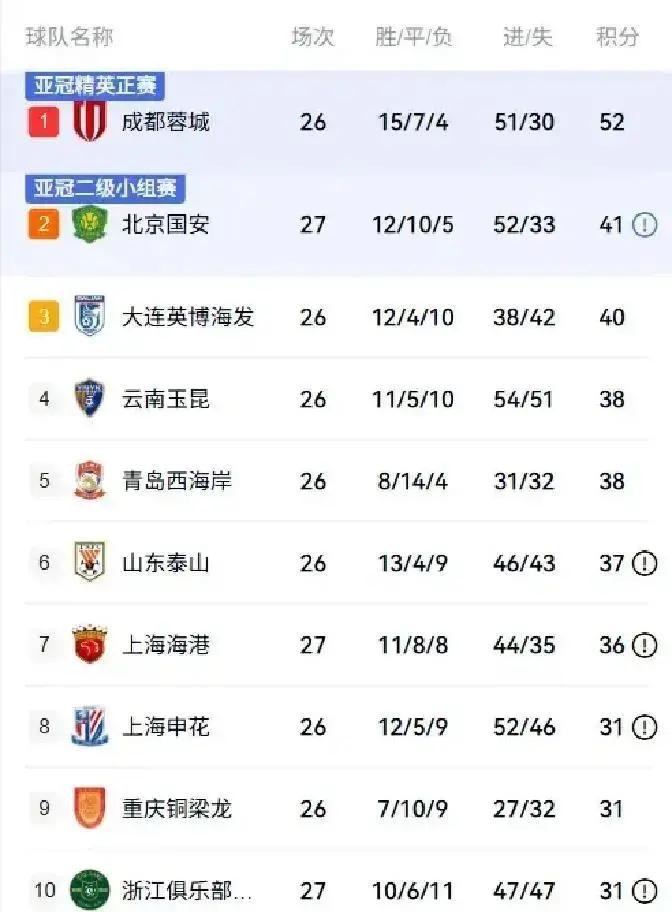 青岛海牛开赛被扣7分，5月四连胜冲到第7，10月9日主场0比3输北京国安，十连败提前三轮降级。
2026年5月10日，海牛主场3比1赢下大连英博。四连胜的对手里有山东泰山、上海海港、武汉三镇三支冠军球队。具体比分是4比1胜山东泰山、3比1胜上海海港、3比1客胜武汉三镇、3比1胜大连英博。这支球队赛季