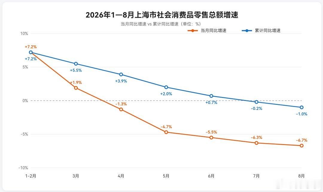 全国的社零还保持一点点增速

但大上海的社零已经彻底失速了😅

8月同比跌6.7％，1-8月累计跌1％

汽车、家电、办公都是跌得惨不忍睹

可能上海的数据更接近真实体感

全国大部分地区的统计数据，可信度肯定没上海高😄 ​