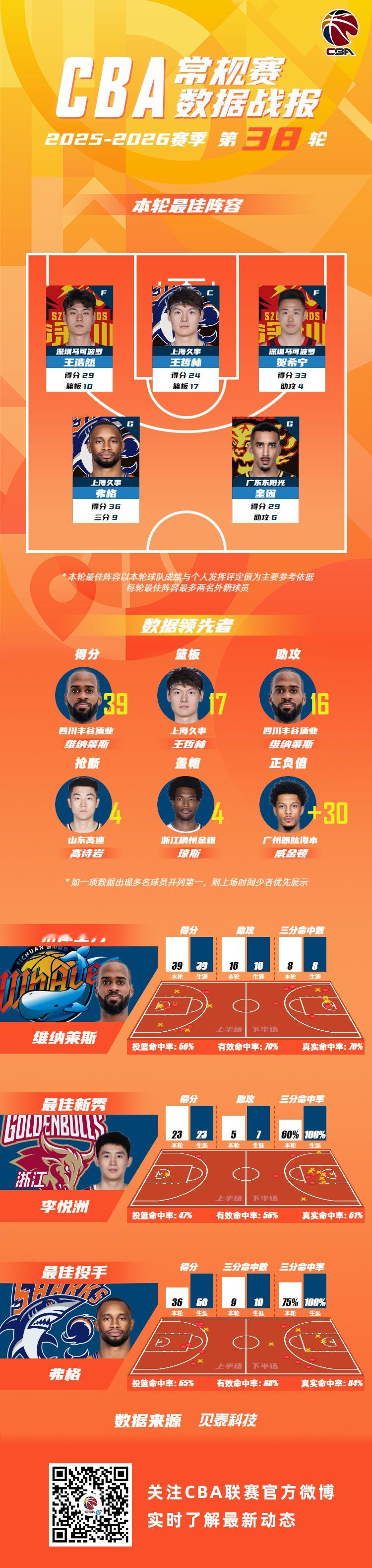 CBA CBA常规赛数据战报第38轮 -2026赛季CBA联赛常规赛第...