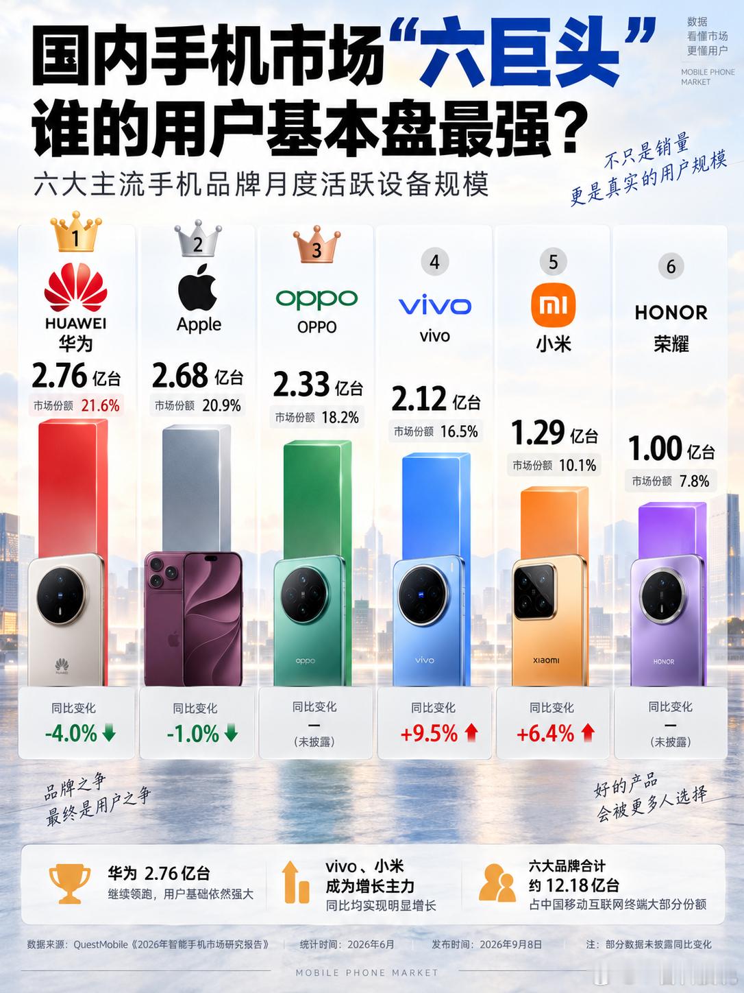 国内手机市场“六大巨头”，谁的用户基本盘最稳？

答案来了！从月度活跃设备规模来看，国内手机市场的竞争格局充满看点。

华为稳居第一，以 2.76亿台 的活跃设备量占据 21.6% 的市场份额。虽然同比有所下降，但庞大的用户基础十分稳固。

苹果紧随其后，2.68亿台、20.9% 的份额排名第二。虽然数据出 ​