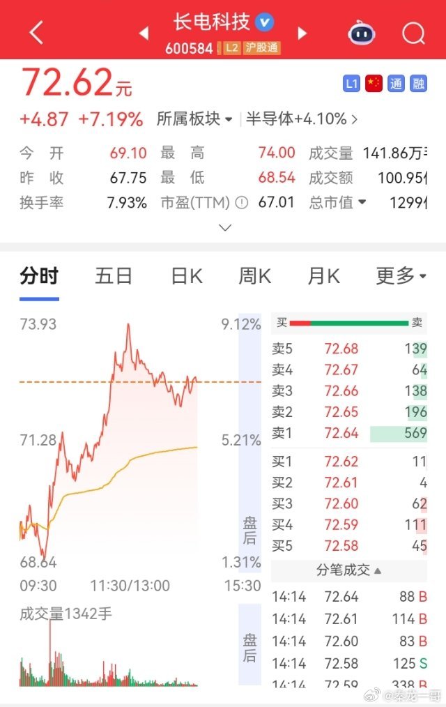 那么强的，承接力度，还不涨停吗？ ​