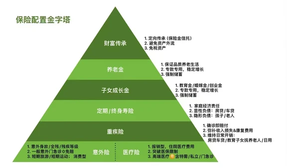 普通人｜保险配置金字塔