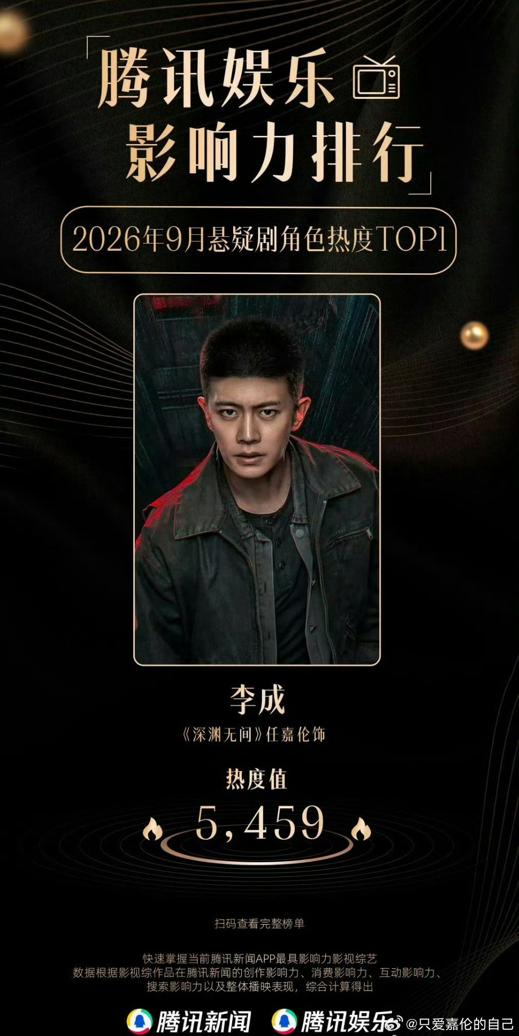#任嘉伦[超话]#  腾讯娱乐影响力排行✨

恭喜🎉#任嘉伦李成# 🎉

2026年9月‼️悬疑剧角色热度TOP1‼️

热度值5459🔥实力出圈🔥 ​​​