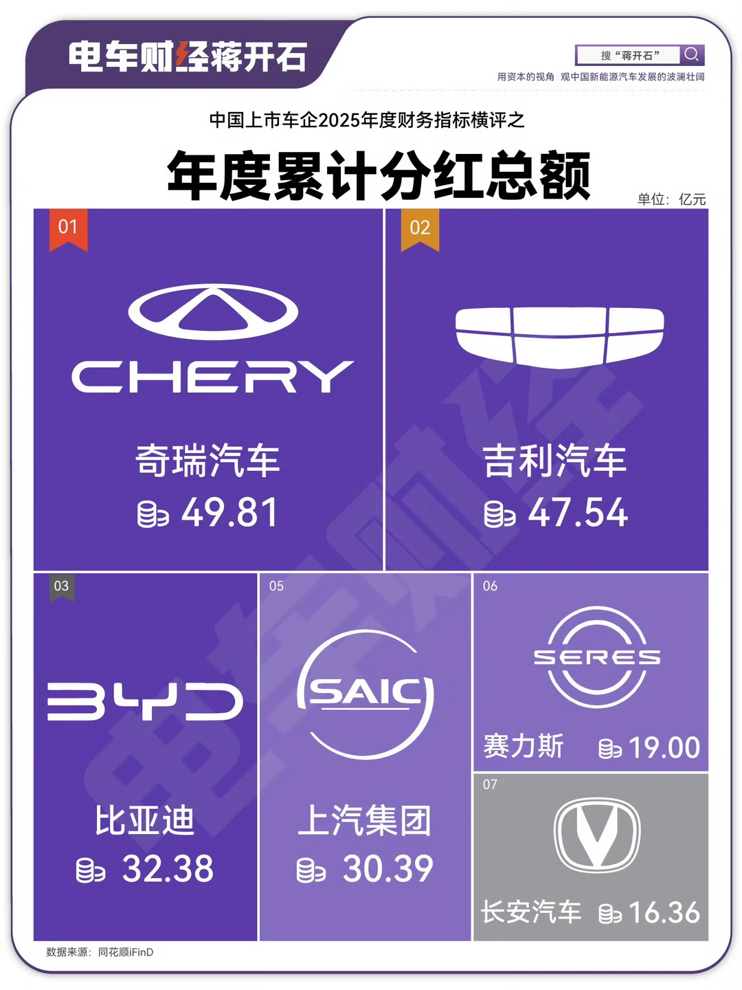上市车企2025年一共对股份有多少分红？赛力斯是唯一分红的新势力