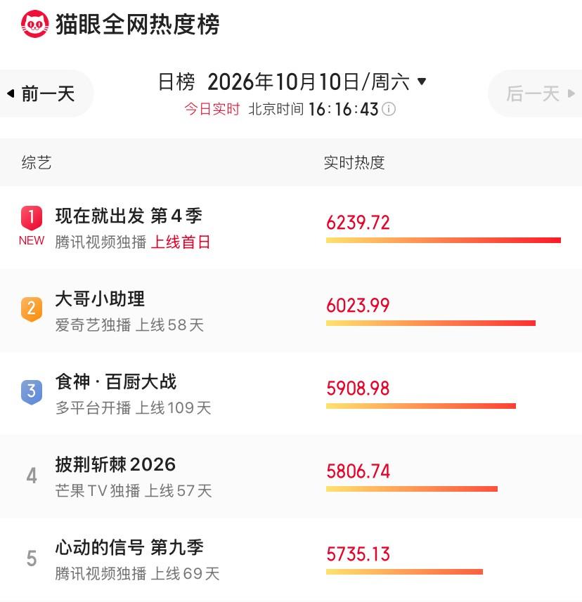 全网唱衰到首播封神！王楚然接棒金晨，才是本季最大黑马