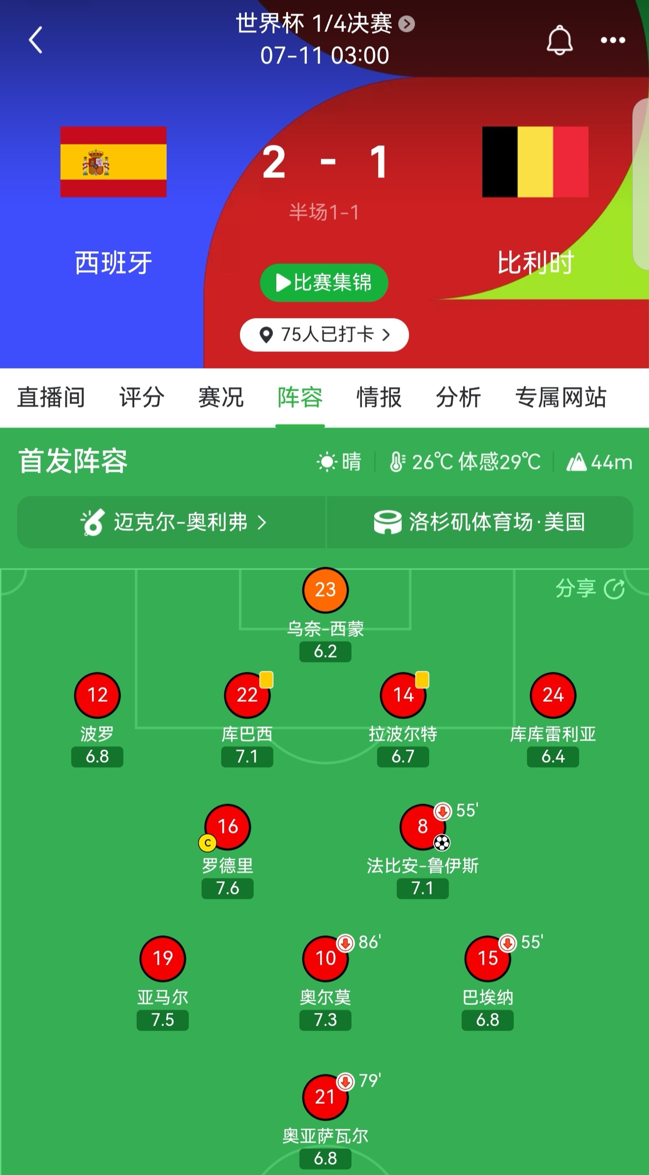 简单看了一下巴萨20分钟的球。

就是罗德里63分钟替补登场，佩德里85分钟下场这段时间。

果然不出我所料。

我8月7日就在微博发长文专门讨论过这个问题。

现阶段，罗德里和佩德里是不能共存的。

两个都是需要大量球权的踢法，结果一起上场，那只能全堵在中圈了。

所以没办法，85分钟只能把佩德里下 ​