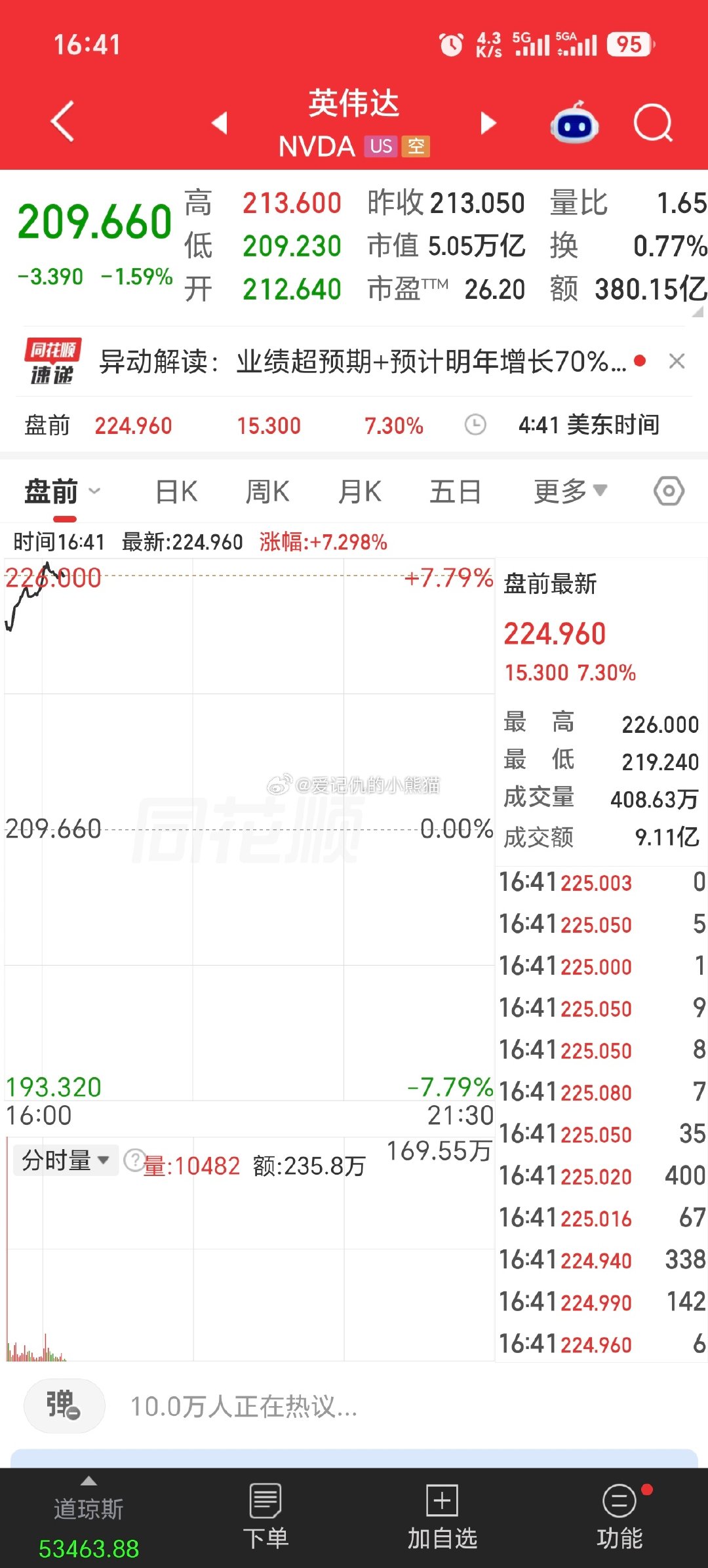 英伟达盘前7个点了 ​