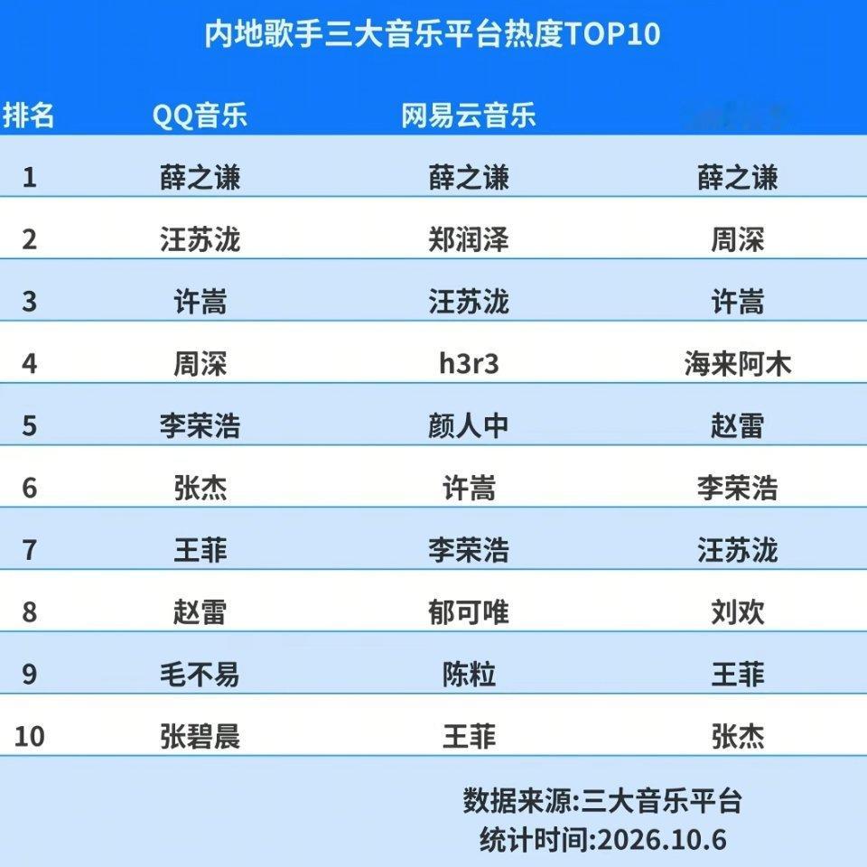 实在不知道薛之谦内地断层第一有啥争议 ​