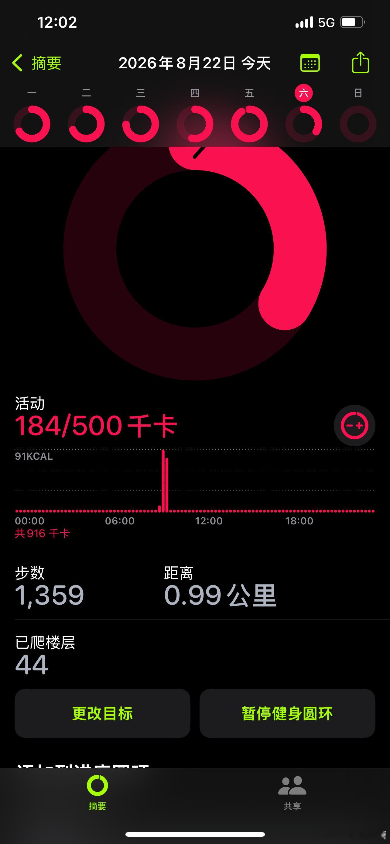 今天本来也打算六点半起来爬楼梯的，结果醒了之后，觉得周末不睡懒觉对不起自己，躺下又睡到了九点。

今天实现了突破式增长——好几口气爬了58层。结果呢，这个大傻子（泡的常用语）只显示了44层，又少计了14层！

从明天开始，我要用Keep记录。

#大妈戴孙子的三级头骑车被拦#哈哈哈哈，真的好离谱， ​