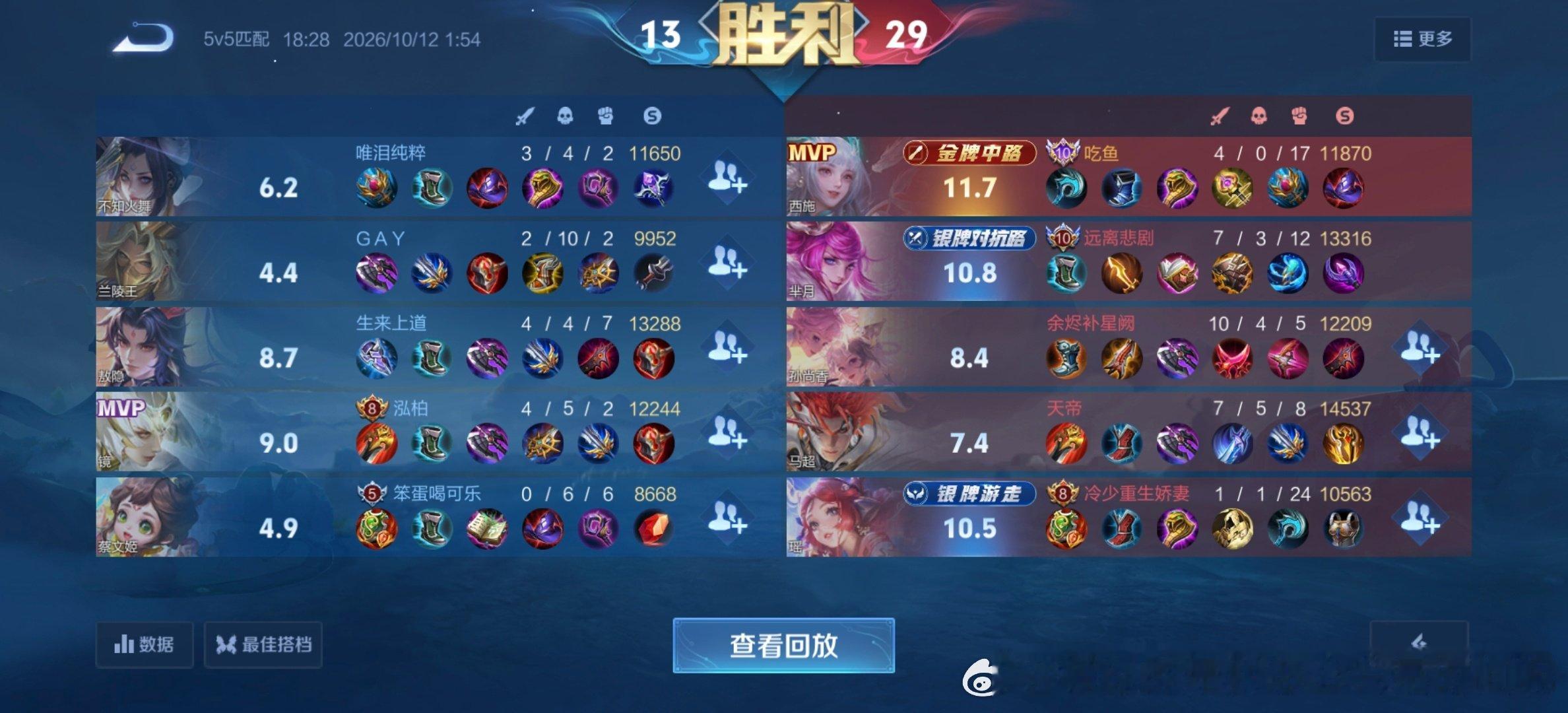 #荣耀茶话会[超话]#  老婆们历史1.9w太久没玩了排位72评这正常吗？？？打匹配马超跟瑶妹说自己1.9w但是却没人跟他玩，于是吃了我所有兵线打出7.4超高评分，说自己太久没玩马超了，瑶妹也放弃他跟了我，今天偶然看到主页确实1.9w但是这个排位胜评不对吧 ​