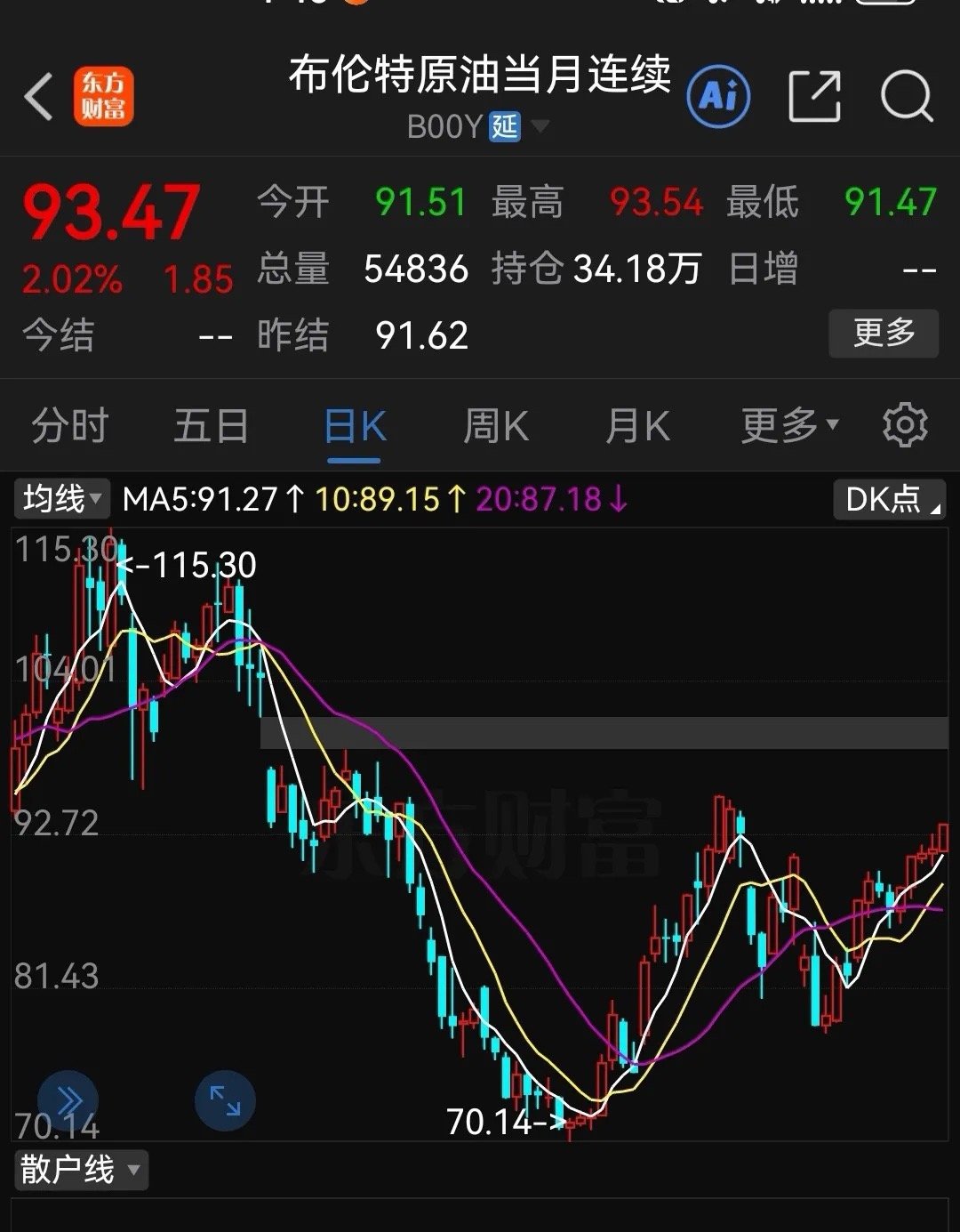 盘后，国际原油又拉了，布伦油涨超2%，都去到93美元了，太难了……

不知又发生了什么了？查了查消息好像也没什么，也只有昨晚老特又放出“惊人言论”要对伊朗实施“毁灭性经济行动”的消息罢了，而这个消息是早于原油拉升的，难道还有其它消息，真的不知了。

再看看布伦油的日K线，走得真的很好，虽 ​