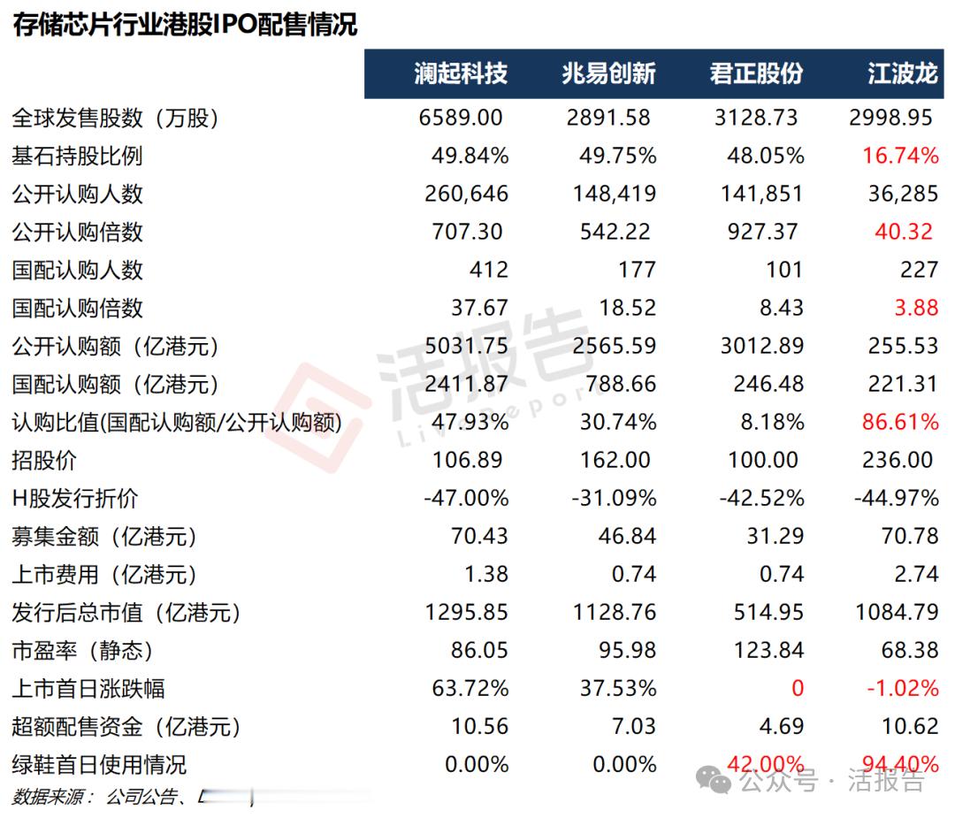 【2026年存储芯片港股IPO分化启示录：周期、估值与融资暗战】2026年，全球半导体产业在AI算力与智能端侧需求的双轮驱动下，迎来史诗级景气回暖。存储巨头们交出了令人瞠目的财报答卷。伴随着业绩井喷，澜起科技、兆易创新、君正股份、江波龙相继叩开港交所大门，开启“A+H”离岸资本征途。
然而，二级 ​