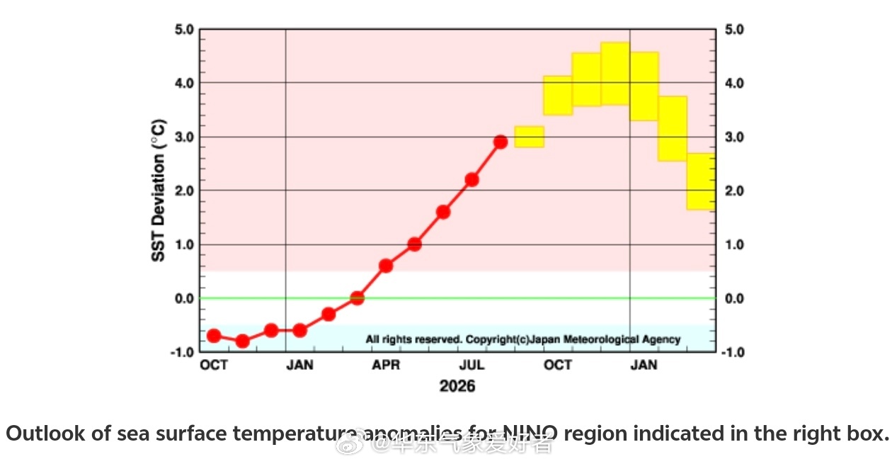 【ENSO展望】TCC新报nino3.4的月峰值在+4℃左右，nino3接近+4.8℃，与EC、CFS、BOM等模式总体一致，与最终实况应该不会有太大的差距。 ​​​
