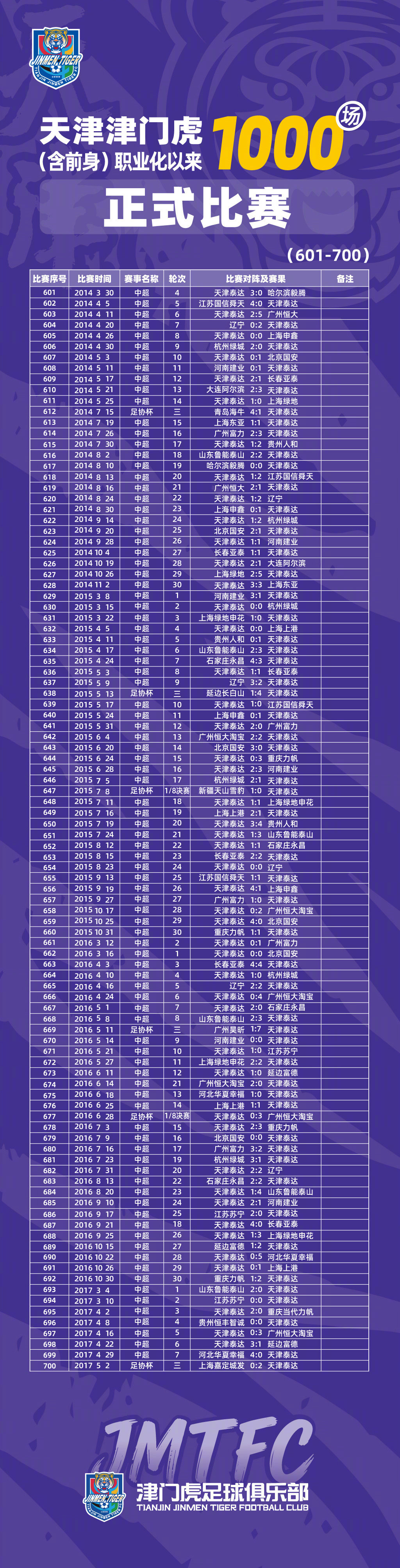 天津津门虎（含前身）职业化以来1000场正式比赛全记录#天津津门虎[超话]##为了天津永远进攻# ​