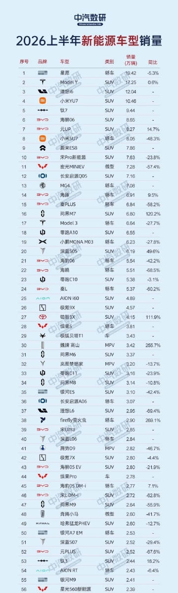 2026年上半年新能源车销量数据公布，吉利星愿卖得最好。剩下的TOP9...