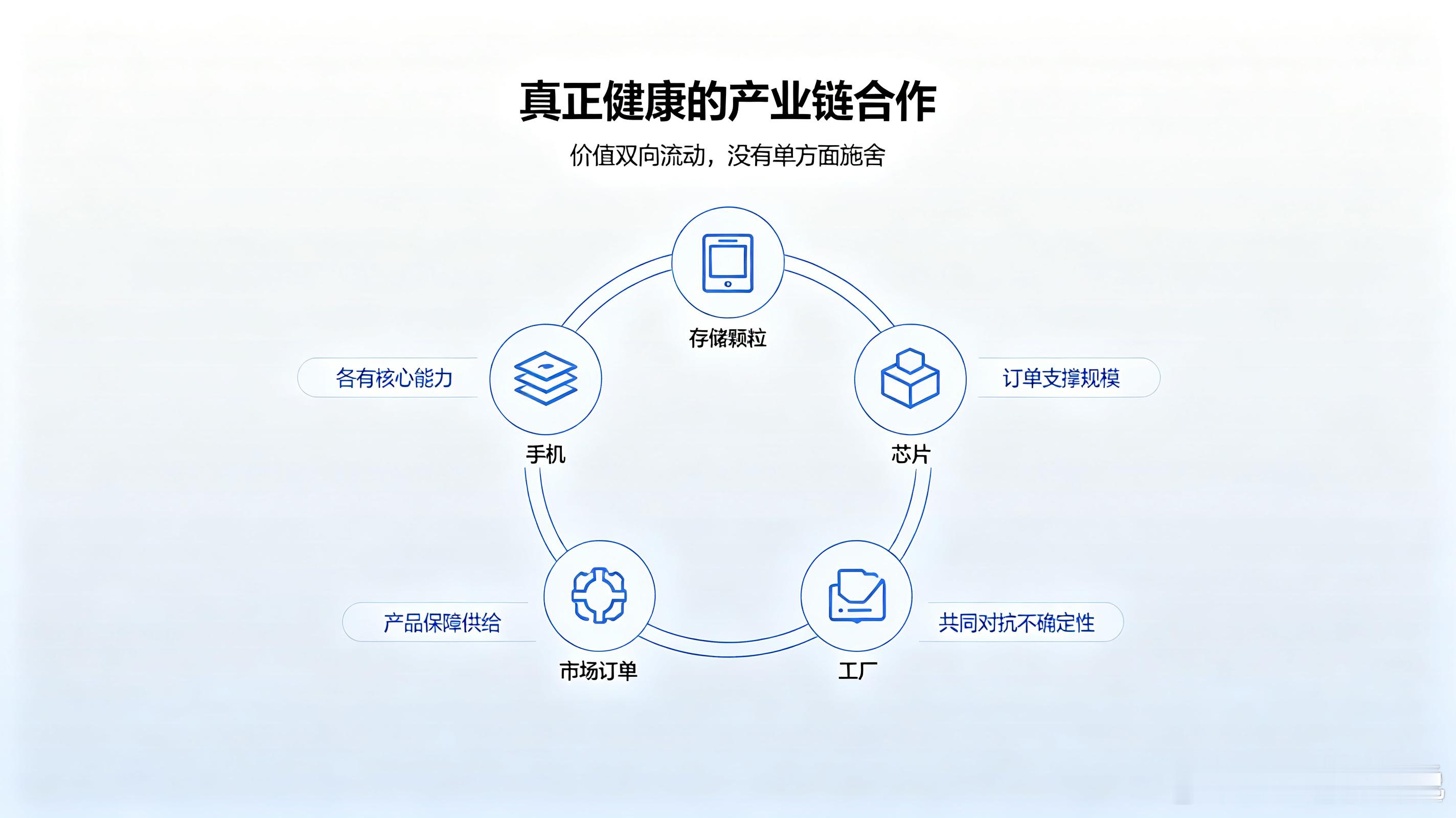 #雷军说长鑫非常了不起#
很喜欢这样的表述，没有用听腻的“赋能”。
 
很多时候“赋能”自带强弱站位，仿佛一方居高临下输出资源，另一方等待帮扶。
 
小米和长鑫是强强联合、互相成就。
长鑫啃下DRAM国产化难关，需要下游规模市场来迭代工艺；
小米需要国产存储实现供应链多元，对冲海外大厂的波动风 ​