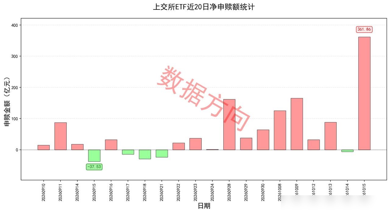 美国9月PPI同比涨了6.3%，创2022年12月以来最高，市场原来只预期5.4%左右。

看新闻里说，前一天的CPI也超了预期，同比3.7%，数据一出，市场押注美联储10月加息的概率就从21.6%升到43.7%。


能源是主要推手