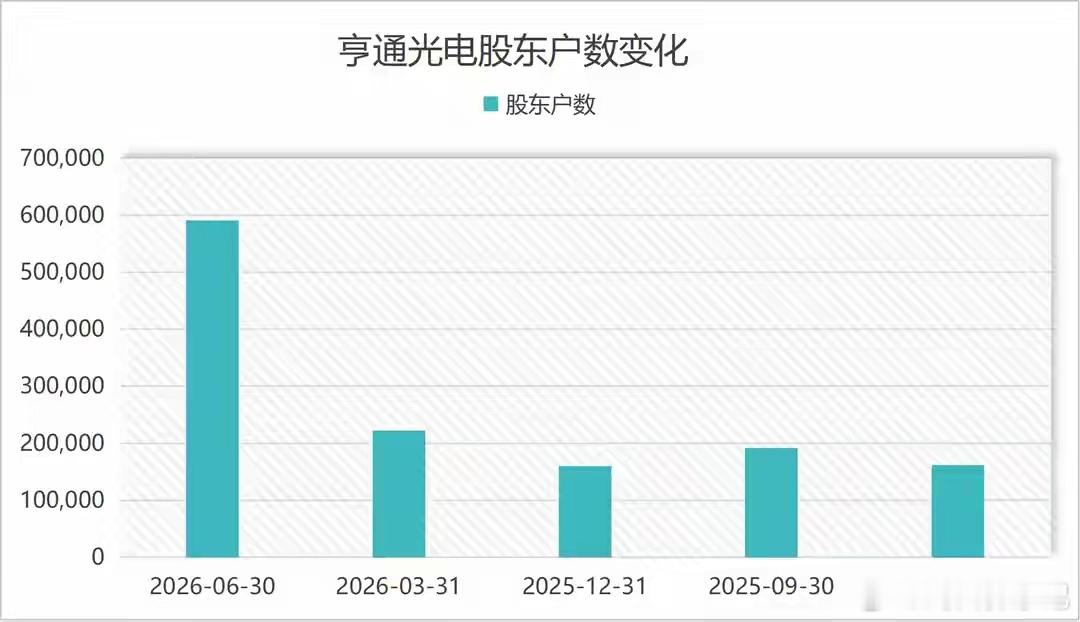 亨通光电涨超420%后回撤63%，股东户数暴增270%，释放什么信号？

上半年亨通光电股价最高涨了超过420%，但它的利润结构其实很集中——智能电网和铜导体这两块传统业务，占了公司近七成的营收，毛利率却只有十几个点甚至个位数。真正让利润翻倍的，是光通信这一个板块。

上半年光通信业务营收同比增长 ​