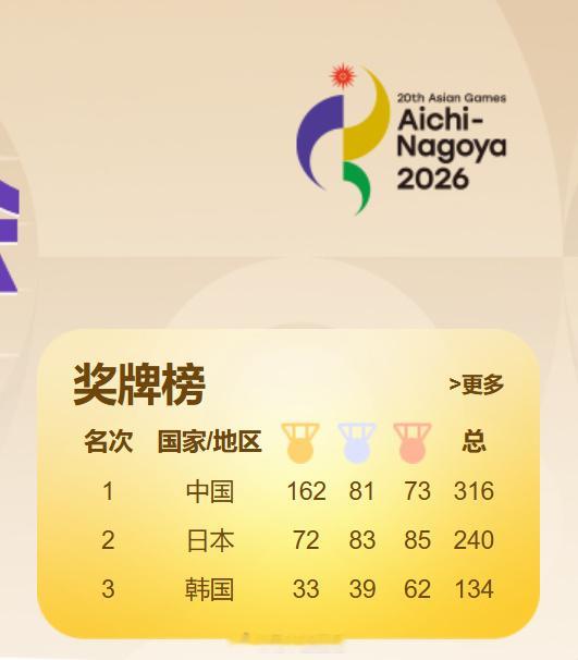 #中国队已收获162金81银73铜#162金81银73铜，这是中国代表团在名古屋亚运会倒数第二个比赛日交出的答卷。在客场作战且阵容精简的背景下，这一成绩显得尤为珍贵。个人观点：亚运会是中考，奥运会才是大考。我们在名古屋看到的不仅是奖牌的丰收，更是人才的储备。于子迪、张展硕等年轻选手的崛起，以及多 ​