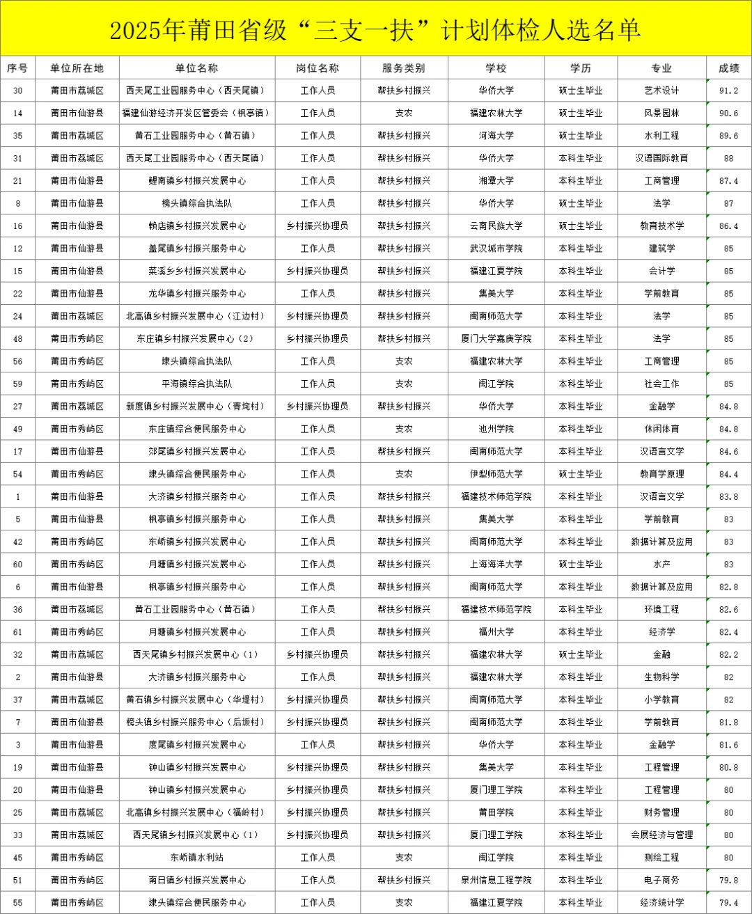 2025福建三支一扶分数，莆田3个上90分！