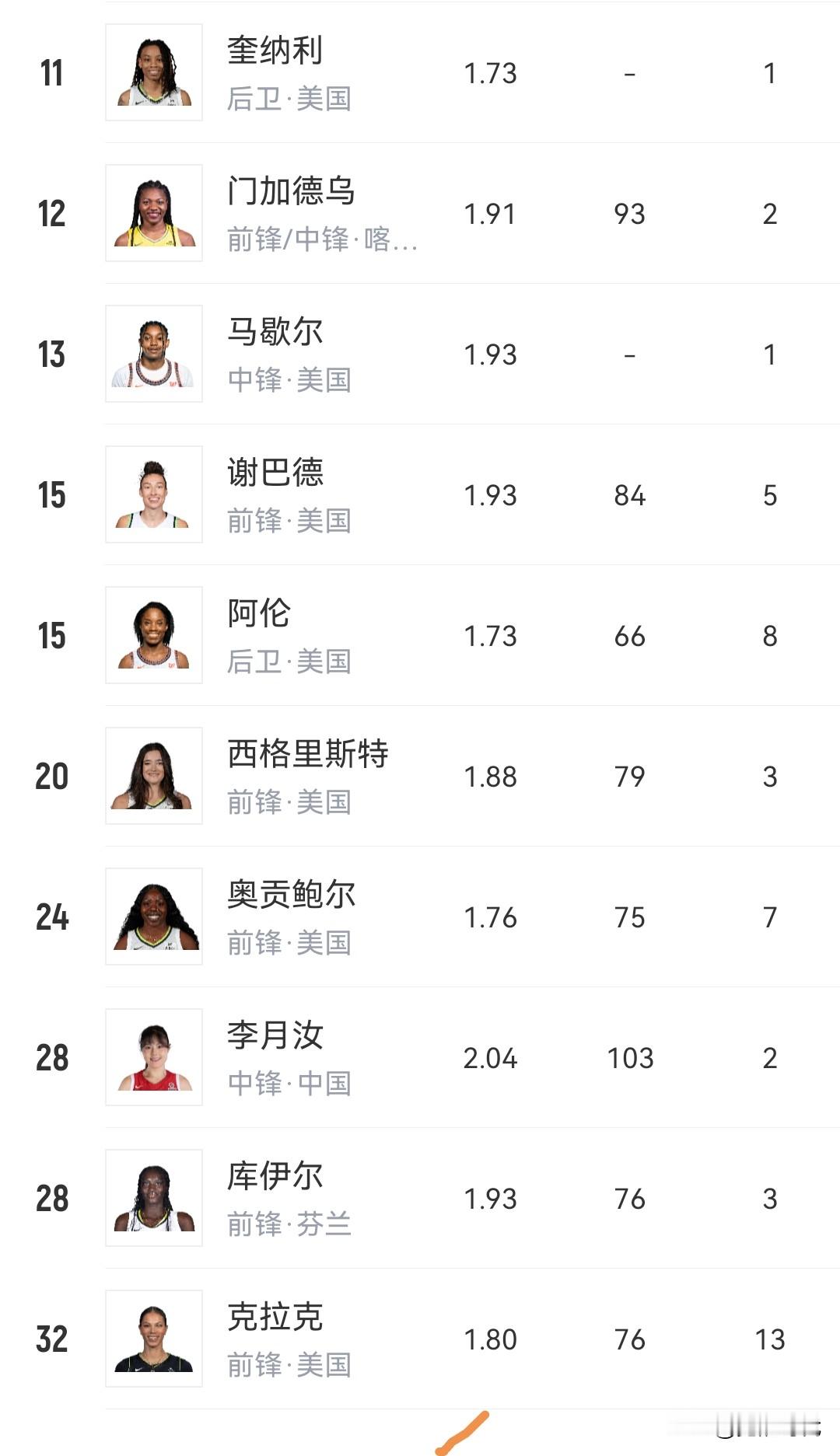 李月汝所在飞翼阵容 中规中矩吧 努力打进季后赛 离争冠有点远