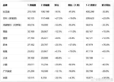 以下为 2026 年 1 月、2 月主流新能源汽车品牌销量、同比 / ...
