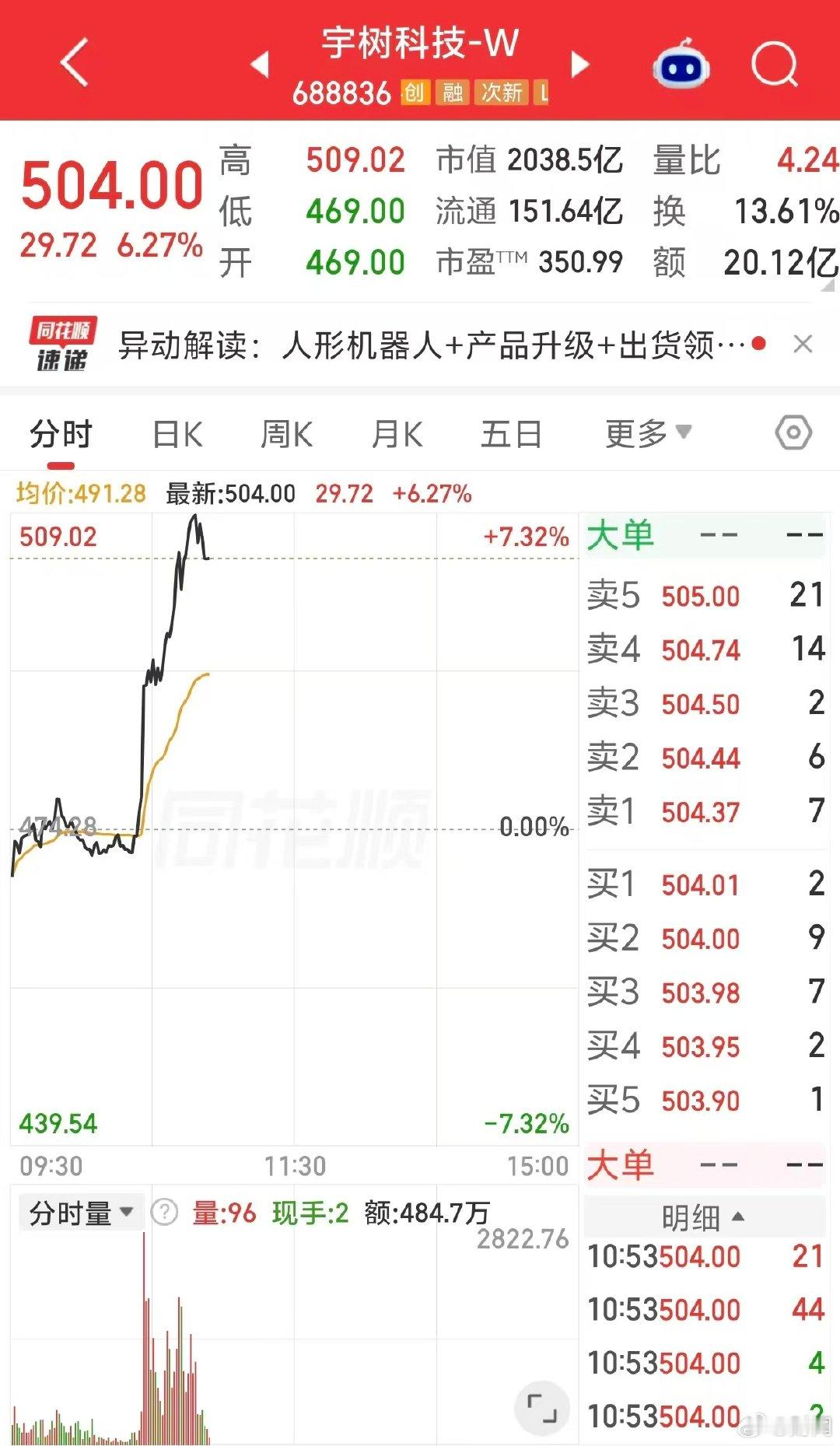 【#宇树科技市值重返2000亿以上#】9月17日截至发稿，宇树科技涨6.27%，报504元/股，市值为2038.5亿元，成交额20.12亿元。 ​