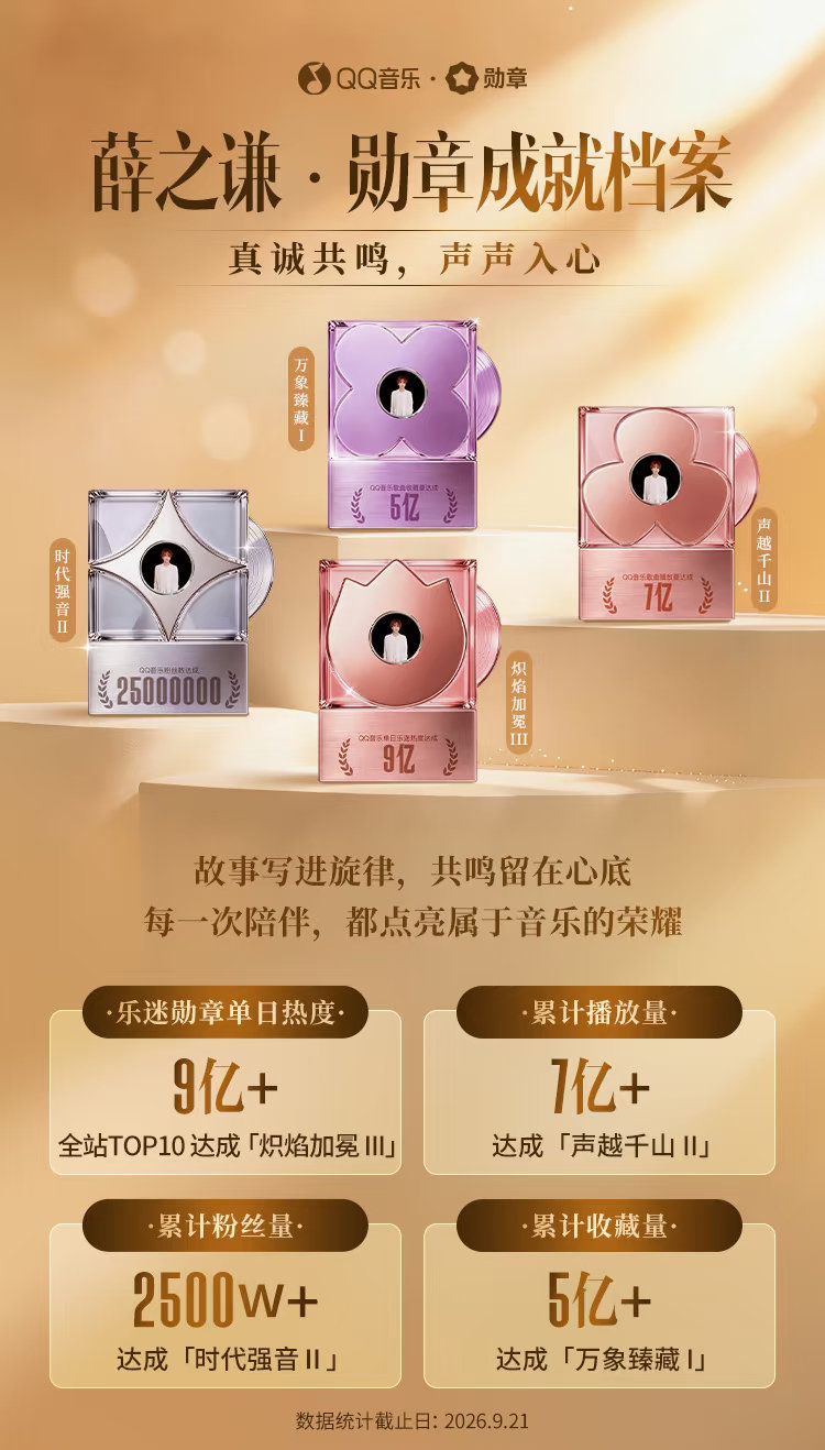薛之谦🔥
乐迷勋章单日热度9亿+
累计播放量7亿+
累计粉丝量2500W+
累计收藏量5亿+ ​