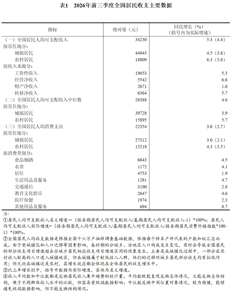 工资涨了，贷款却没人借了

国家统计局数据：前三季度全国居民人均工资性收入196