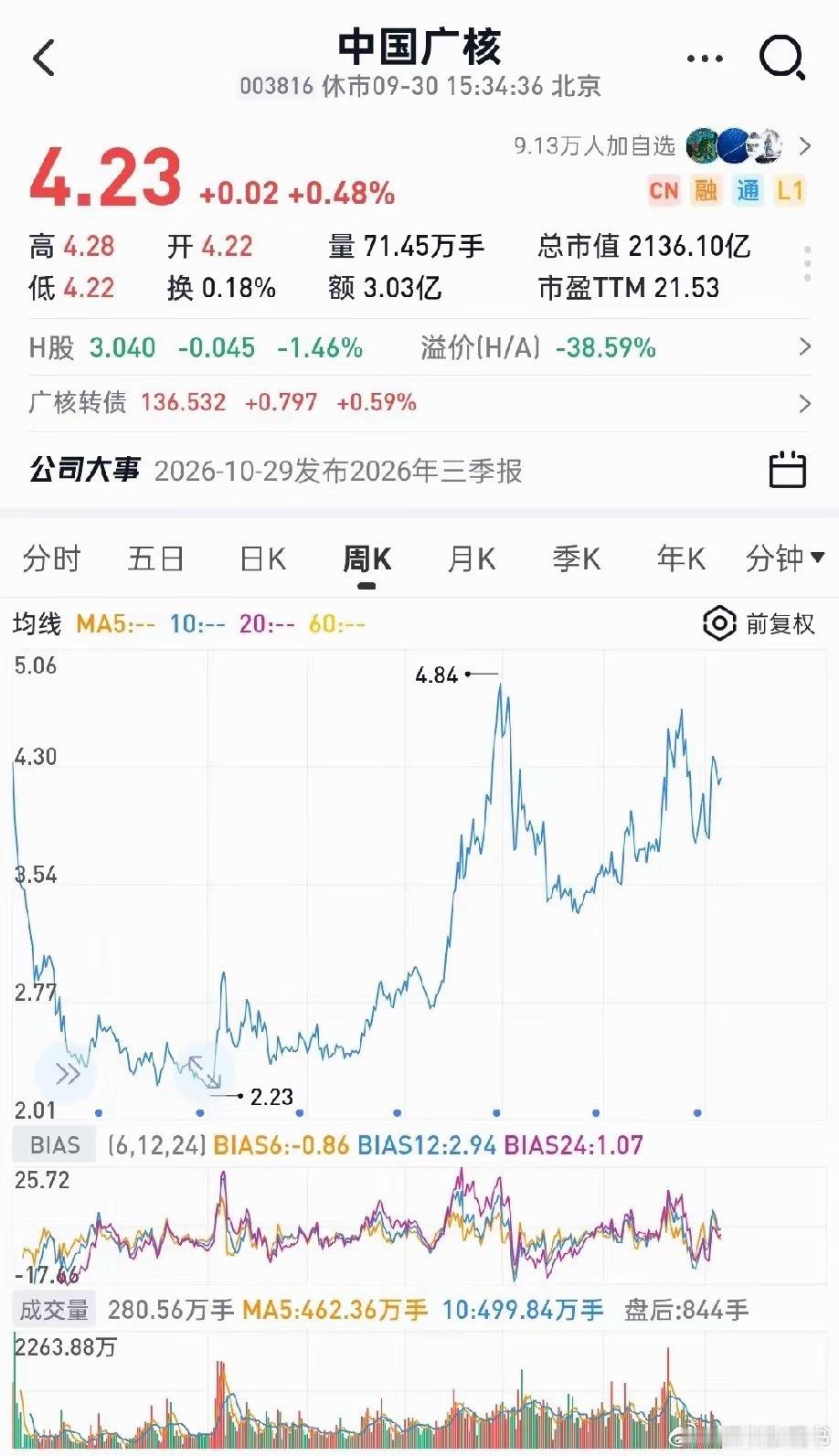 为什么中国广核、中国核电能够走出慢牛行情？未来两三年，有三大核心逻辑作为支撑。
1.装机规模持续扩张，新增机组陆续投产，发电量基数逐年抬升。量增+价涨形成量价双击，驱动业绩稳步上行。
2.电价迎来恢复性上行。2027年度长协电价如果落地提价，会直接增厚企业利润，业绩上一个台阶。核电属于重资 ​