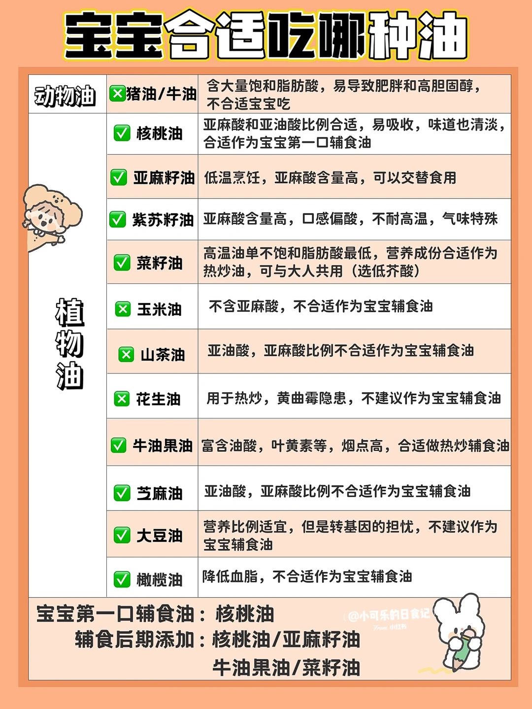 宝宝辅食油怎么选❓怎么吃❓超全科普干货✅