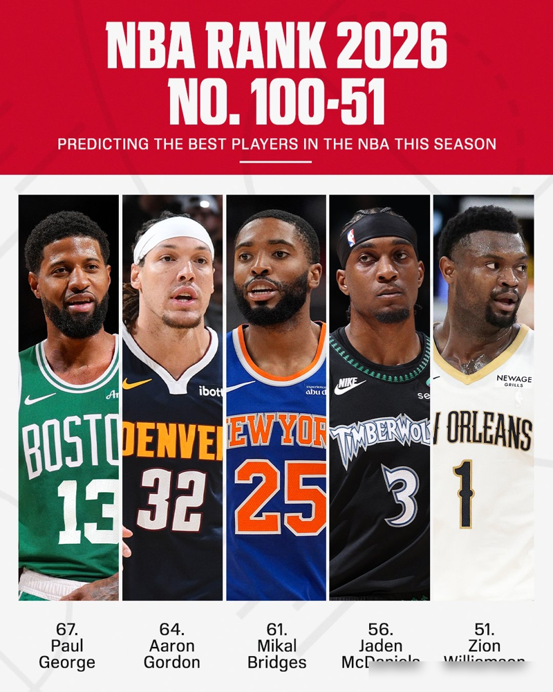 一年暴跌74名，ESPN这是把巴特勒的脸按在地上摩擦，上赛季还在第18，现在直接甩到第92。
追梦格林也没好到哪去，从第51滑到第93，俩老将蹲在百大门口互相取暖。
最骚的是评选机制，以前一百多号人投票，现在改成7个专家关起门来定生死。就7张嘴，说你行你就行。
给出的理由也简单，只看下赛季常规