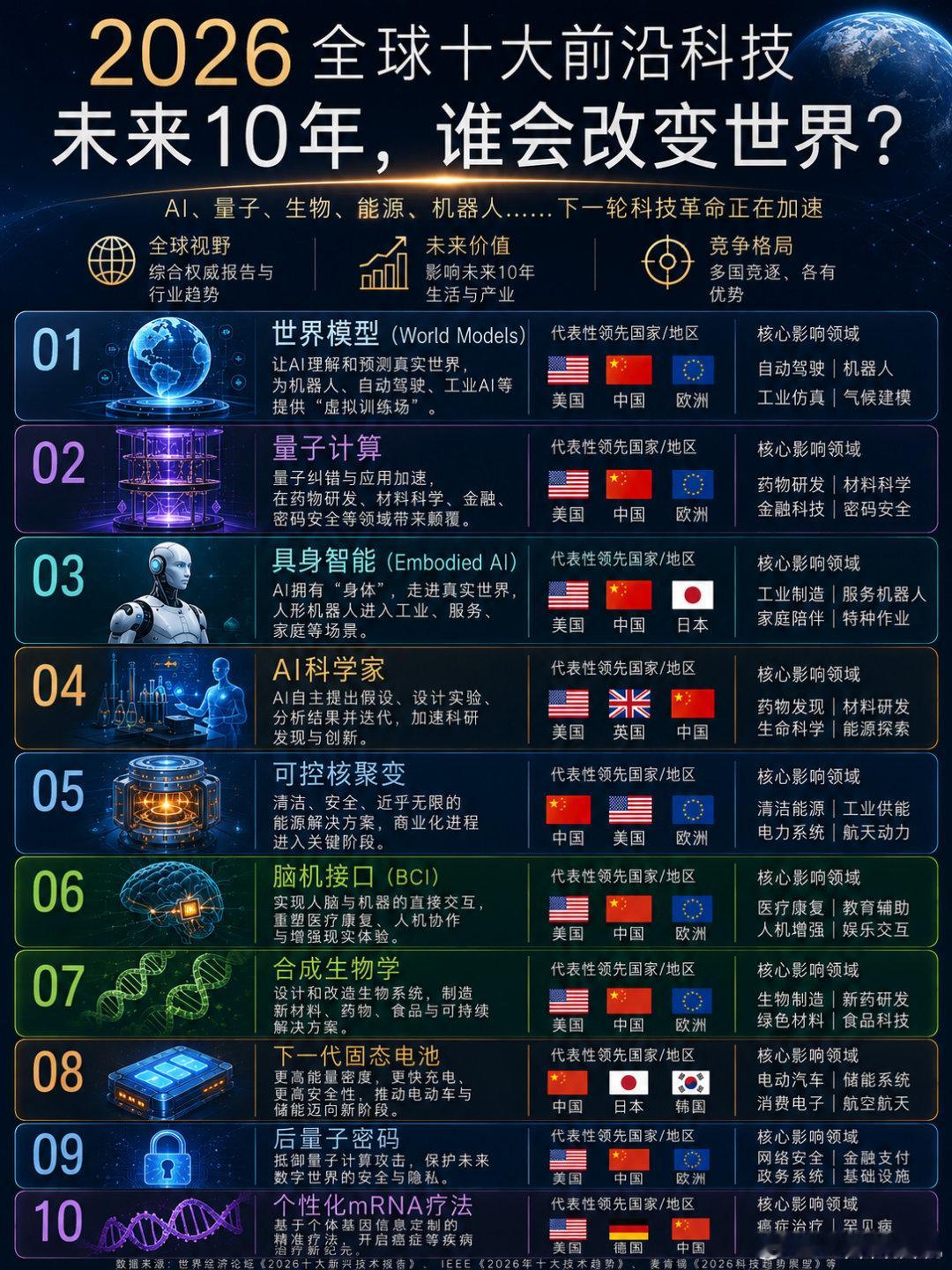 一图看懂2026全球十大前沿科技，未来谁会改变世界？  如果说过去十年...