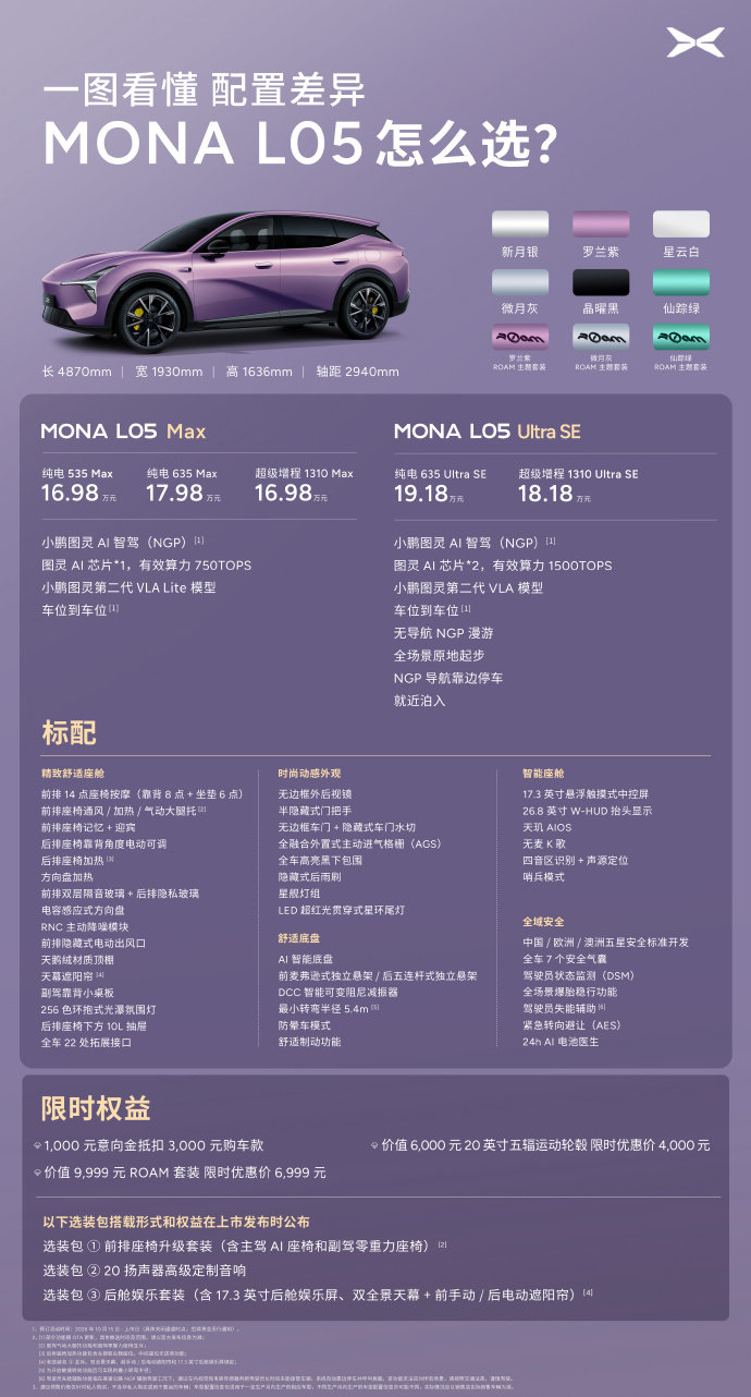 小鹏MONA L05昨晚也首秀开启预售了，16.98万起，29号正式上市。
增程和纯电都有，并且同价。
最终售价估计还会更低个一两万？14.98万起的话，这样一个大五座，还是够狠的。
#MONA L05预售价16.98万元起# #MONAL05年轻人的首款大五座SUV# ​