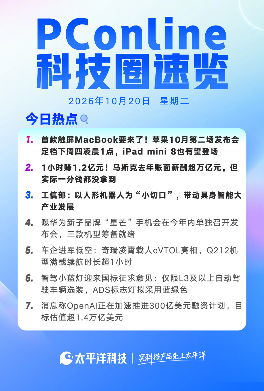 【2026年10月20日#PConline科技圈速览#！】#马斯克去年薪酬超1万亿到手为零##智驾小蓝灯颜色进入新国标#

1.首款触屏MacBook要来了！苹果10月第二场发布会定档下周四凌晨1点，iPad mini 8也有望登场

2.1小时赚1.2亿元！马斯克去年账面薪酬超万亿元，但实际一分钱都没拿到

3.工信部：以人形机器人为“ ​