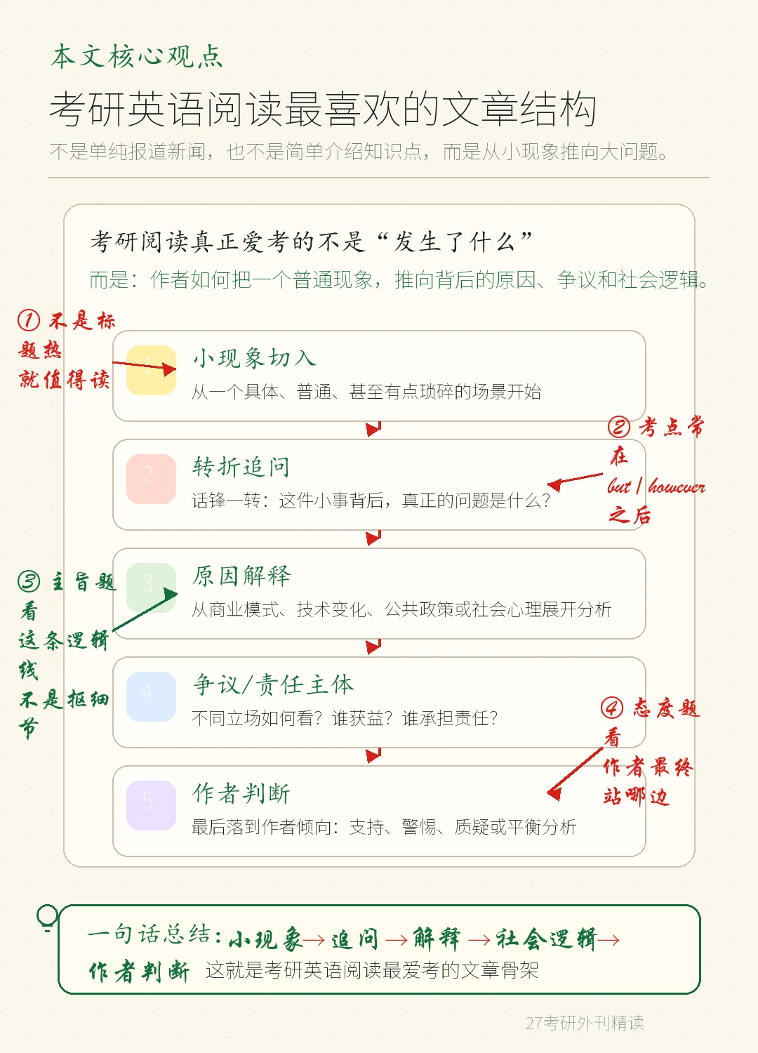 考研最后5个月，最值得精读的外刊类型