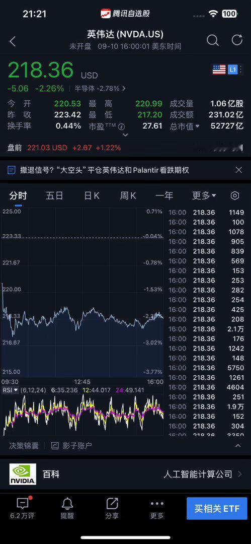 【美国重要经济数据出炉，美联储加息预期大幅升温，#美股# 芯片股盘前拉升，英伟达[抱抱]🐂涨1.2%、SK海力士[抱抱]🐂涨近3%，黄金白银直线上涨】9月11日晚，备受市场关注的美国CPI数据出炉。美国8月核心消费者价格指数同比增长2.4%，预估为2.4%，前值为2.5%。8月核心CPI环比增长0.3%，预估为0.2%。 ​