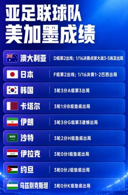 亚足联，全军覆没。  9队出征美加墨，0队活过淘汰赛首轮。 日本1-2...