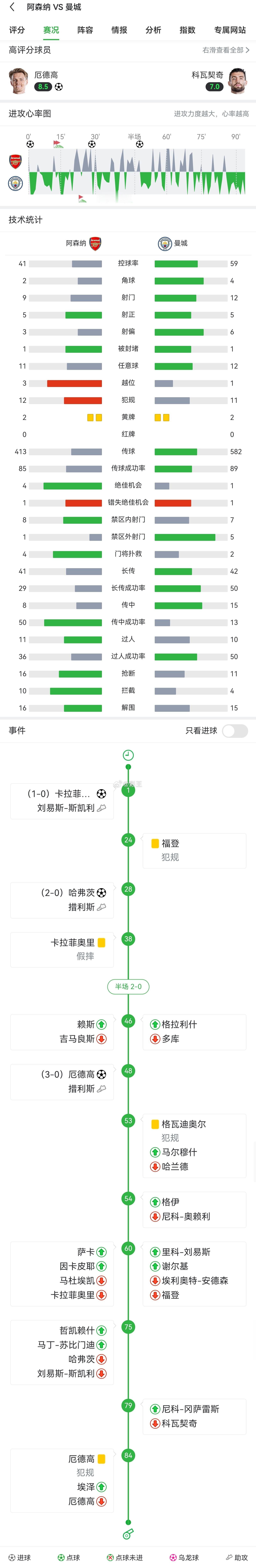 #社区盾杯##社区盾##2026社区盾杯##阿森纳vs曼城##阿森纳3比0曼城# 
阿森纳战术流畅度强于对手，主要进攻手段依然是边后卫33号卡拉菲奥里肋部前插以及左边路打正面小高球。
33号卡拉菲奥里肋部前插射门得分。
29号哈弗茨禁区内头球得分。
8号厄德高禁区内过人射门得分。

曼城进攻缺乏组织，传倒球的压 ​