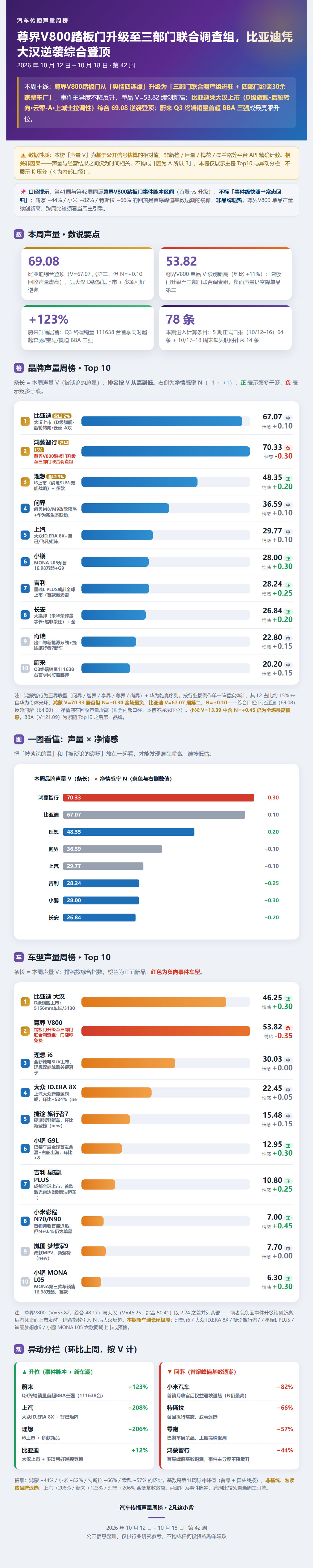 车圈声量周榜第42周：尊界V800踏板门升级至三部门联合调查组，事件主导度不降反升；比亚迪凭大汉逆袭综合登顶，理想i6上市冲至第三。鸿蒙V仍居首但口碑承压（净情感−0.30），蔚来Q3首超BBA。#新能源汽车##汽车##今日车圈# ​