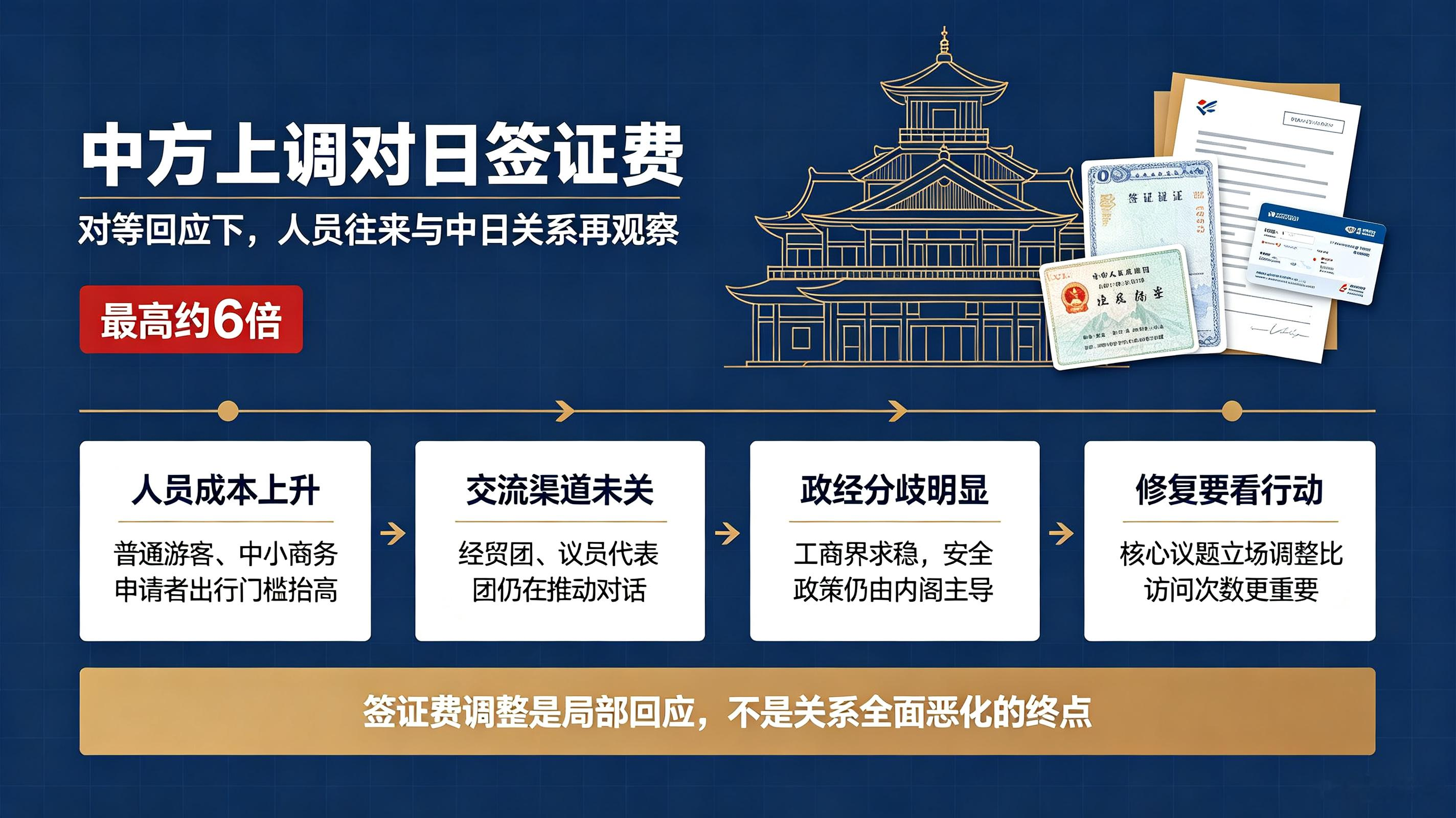 中方上调日本公民对华签证费用，是外交领域对等反制的常规操作，不应被过度解读为双边关系走向全面恶化的信号，但其背后折射出中日当下政经割裂的现实困境值得深思。
 
经贸界与部分议员积极寻求对话，和日本内阁在安全议题上的强硬姿态，形成十分鲜明的反差。工商团体出于产业利益推动交流，本质是希望