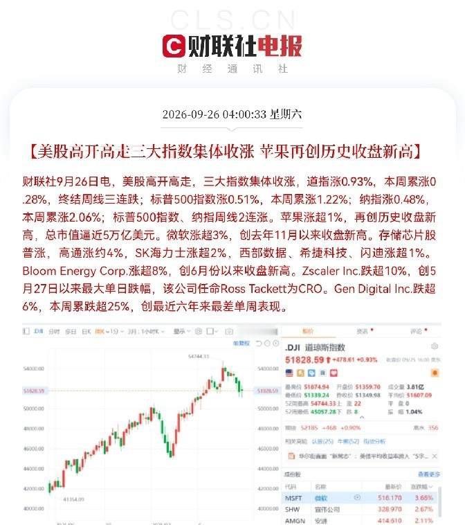 一觉醒来，悲喜两重天
                没想到呀，昨夜凌晨美股继续狂飙，而中国资产又被空了，股民们又开始慌了吧，下周一A股还能止跌企稳么？

假期第二天，醒的有点晚，打开手机财经新闻一看，昨夜睡觉前的满心期待，又全部落空了，昨夜凌晨又是别人的股市狂欢，美股三大指数高开高走，全线收涨，纳 ​